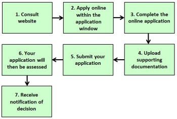 Application process for Improving Public Access Application process for Improving Public Access