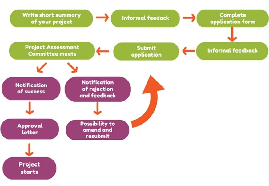 Image of KTIF application process