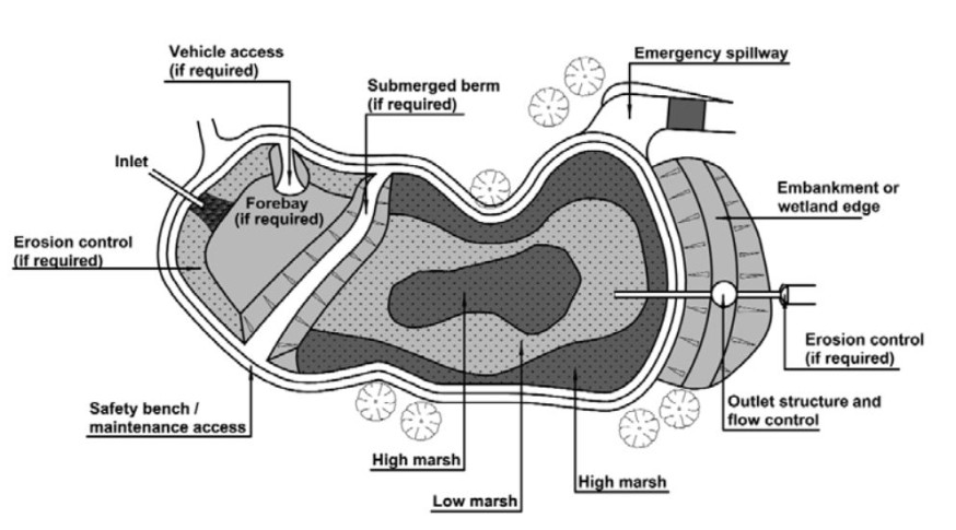 Shallow constructed wetland 