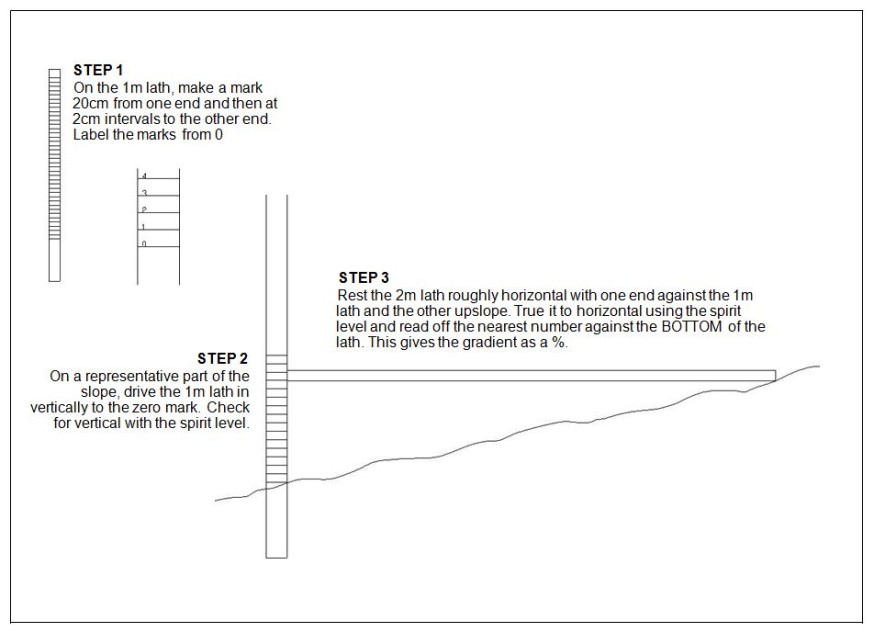 Swales - measuring gradients